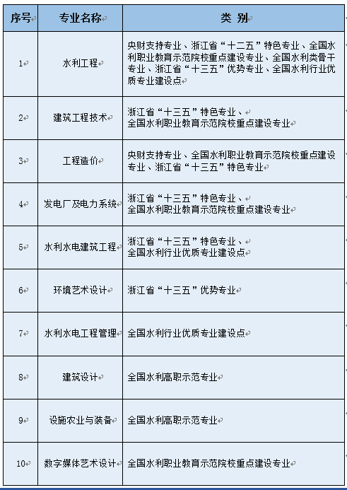 浙江同濟(jì)科技職業(yè)學(xué)院王牌專(zhuān)業(yè)_最好的專(zhuān)業(yè)是什么