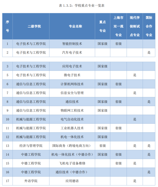 上海电子信息职业技术学院王牌专业_最好的专业是什么