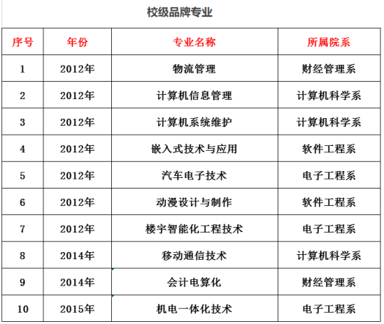 内蒙古电子信息职业技术学院王牌专业_最好的专业是什么