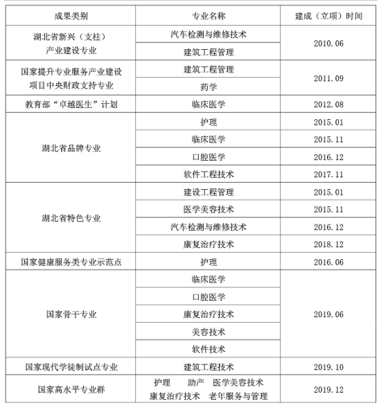 湖北职业技术学院王牌专业_最好的专业是什么