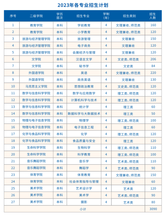 南昌師范學(xué)院有哪些專業(yè)？