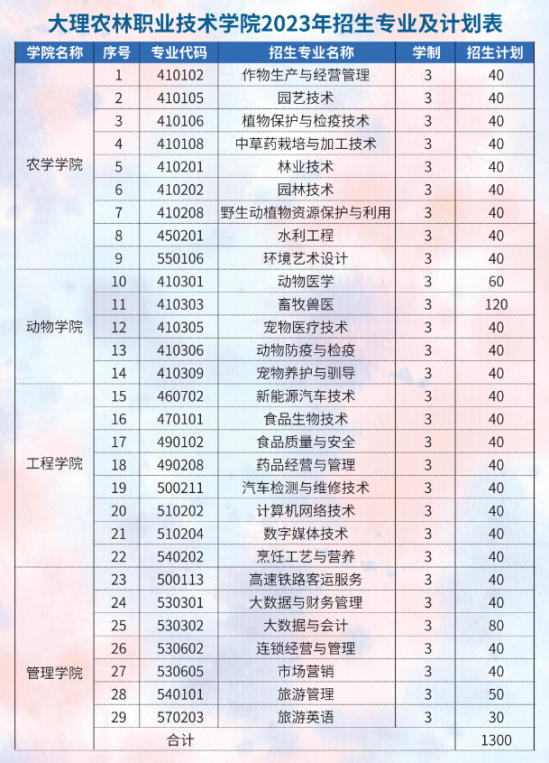 大理农林职业技术学院有哪些专业？