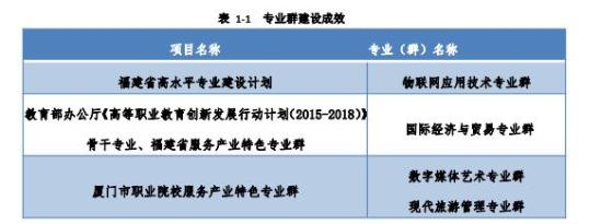 廈門南洋職業(yè)學院王牌專業(yè)_最好的專業(yè)是什么