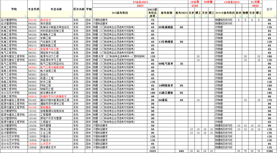 山東華宇工學(xué)院有哪些專業(yè)？