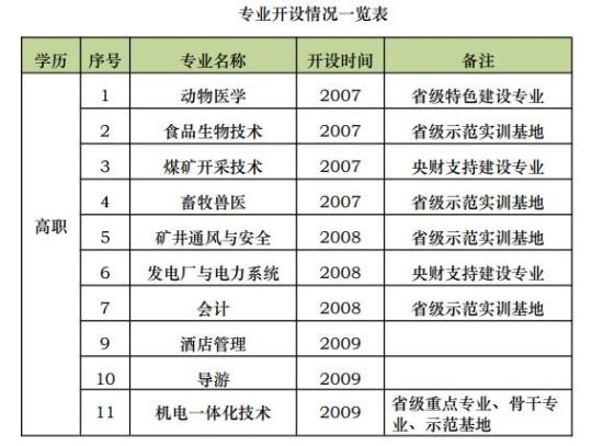 朔州職業(yè)技術(shù)學院王牌專業(yè)_最好的專業(yè)是什么