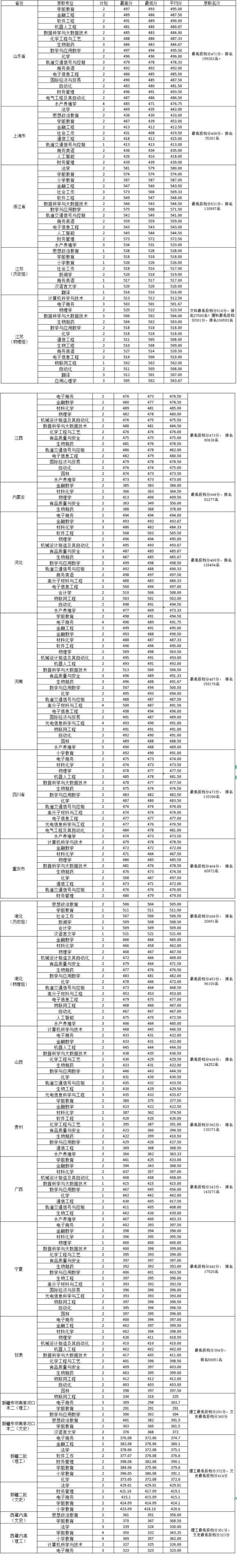 2022淮南師范學院錄取分數線（含2020-2021歷年）