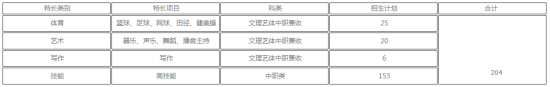 四川職業(yè)技術(shù)學(xué)院2022年單招招生專業(yè)