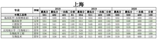 2022南方醫(yī)科大學錄取分數(shù)線（含2020-2021歷年）