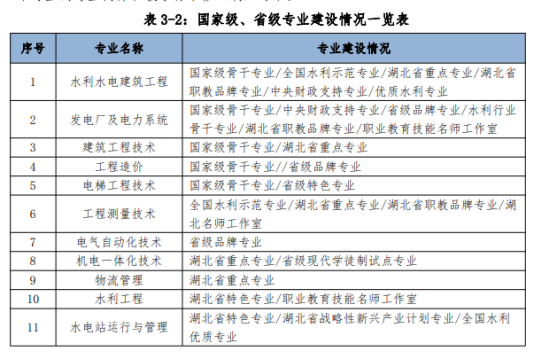 湖北水利水電職業(yè)技術(shù)學(xué)院王牌專(zhuān)業(yè)_最好的專(zhuān)業(yè)是什么