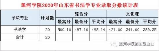 2022黑河學院錄取分數線（含2020-2021歷年）