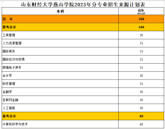 山東財(cái)經(jīng)大學(xué)燕山學(xué)院有哪些專業(yè)？