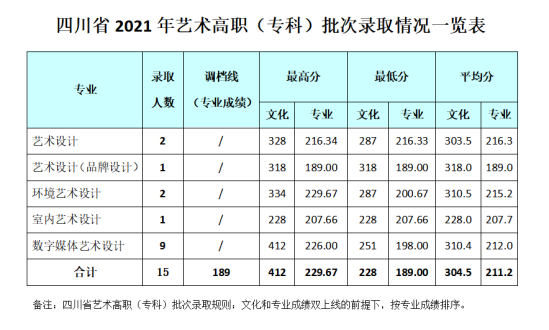 2022成都銀杏酒店管理學(xué)院錄取分數(shù)線（含2020-2021歷年）