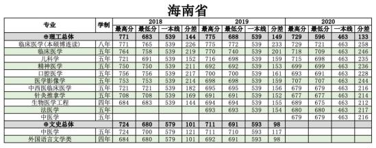 2022南方醫(yī)科大學錄取分數(shù)線（含2020-2021歷年）