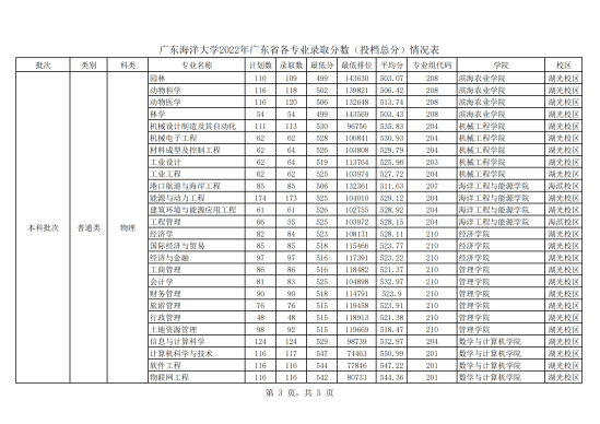 2022广东海洋大学录取分数线（含2020-2021历年）