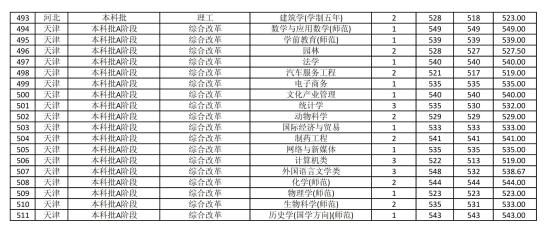 2022商丘師范學院錄取分數(shù)線（含2020-2021歷年）