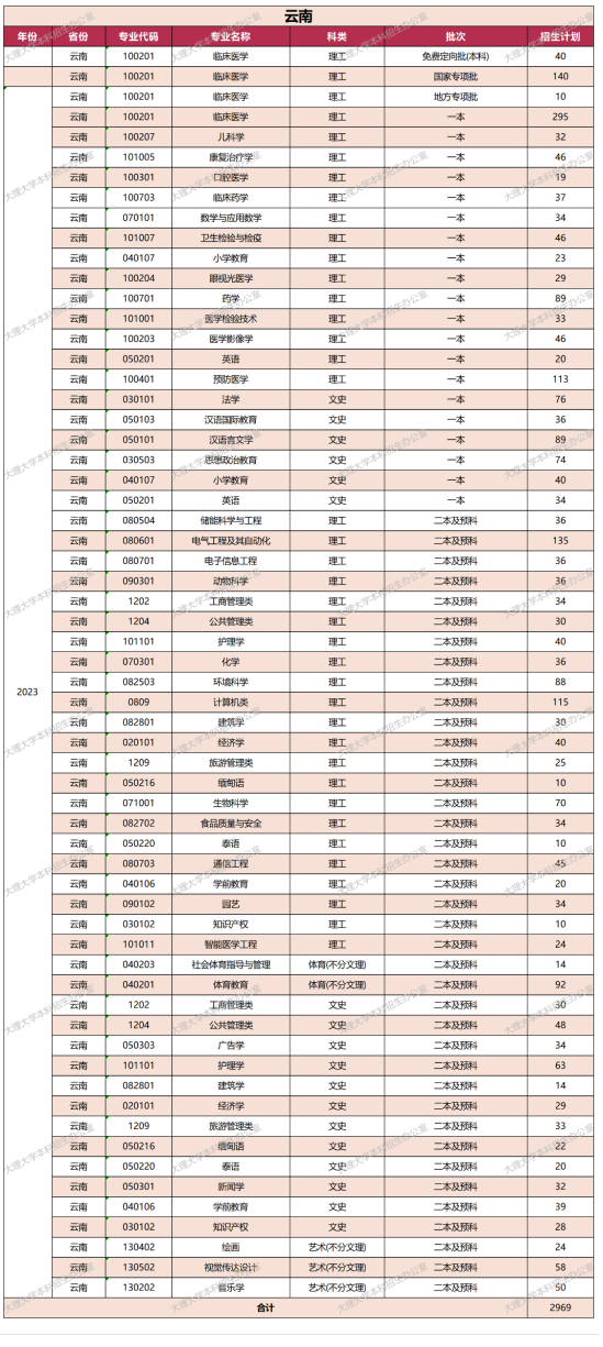 大理大學有哪些專業(yè)？