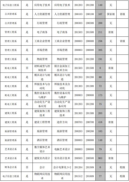 山西经贸职业学院王牌专业_最好的专业是什么