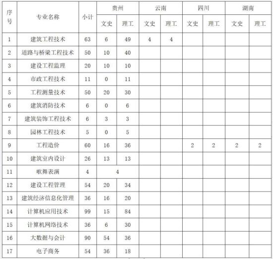 贵州建设职业技术学院有哪些专业？