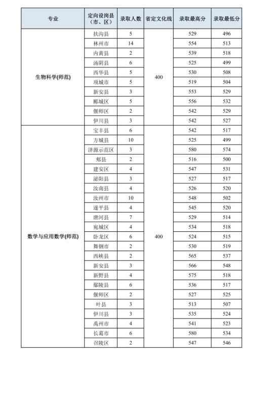 2022洛陽師范學(xué)院錄取分數(shù)線（含2020-2021歷年）