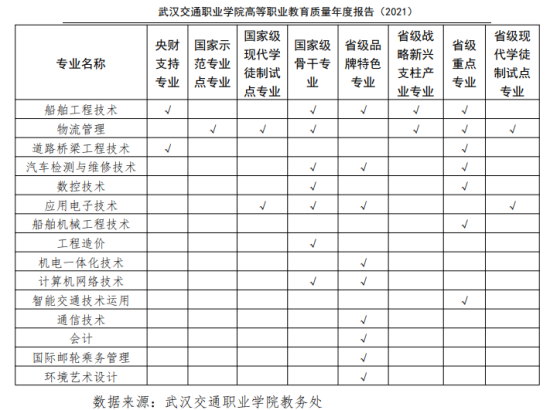 武漢交通職業(yè)學院王牌專業(yè)_最好的專業(yè)是什么