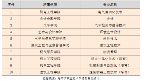 哈爾濱職業(yè)技術(shù)學(xué)院王牌專業(yè)_最好的專業(yè)是什么