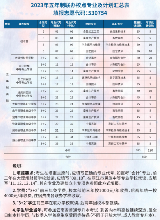 大理农林职业技术学院有哪些专业？