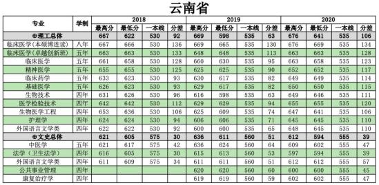 2022南方醫(yī)科大學錄取分數(shù)線（含2020-2021歷年）