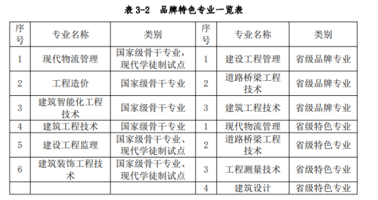 湖北城市建設(shè)職業(yè)技術(shù)學(xué)院王牌專業(yè)_最好的專業(yè)是什么