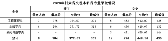 2022溫州商學院錄取分數(shù)線（含2020-2021歷年）