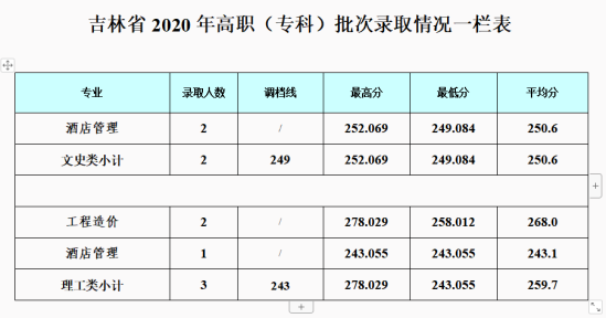 2022成都銀杏酒店管理學(xué)院錄取分數(shù)線（含2020-2021歷年）