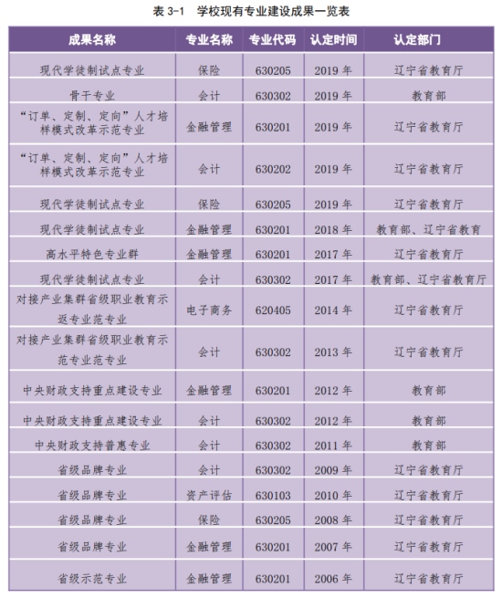 辽宁金融职业学院王牌专业_最好的专业是什么