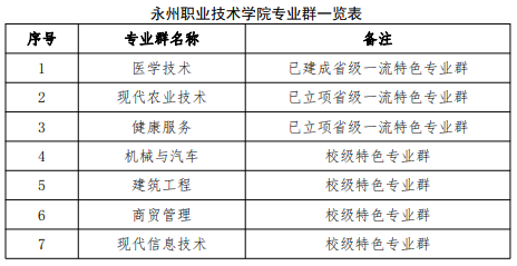 永州職業(yè)技術(shù)學院王牌專業(yè)_最好的專業(yè)是什么