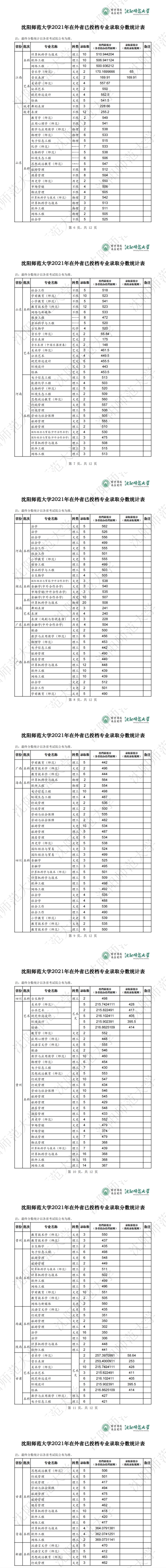 2022沈陽(yáng)師范大學(xué)錄取分?jǐn)?shù)線(xiàn)（含2020-2021歷年）