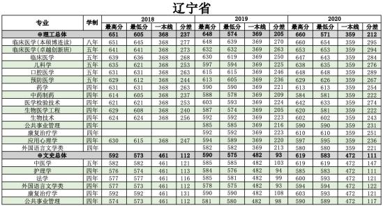 2022南方醫(yī)科大學錄取分數(shù)線（含2020-2021歷年）