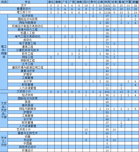 西安交通大學(xué)城市學(xué)院有哪些專業(yè)？