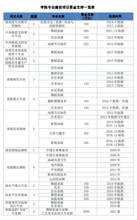 山西藝術(shù)職業(yè)學院王牌專業(yè)_最好的專業(yè)是什么