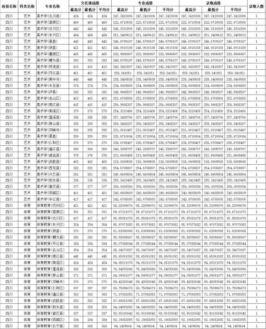 2022四川師范大學錄取分數線（含2020-2021歷年）