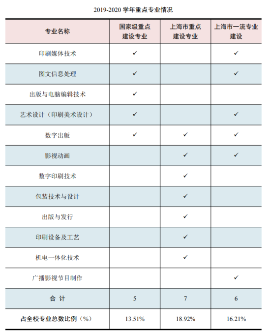 上海出版印刷高等专科学校王牌专业_最好的专业是什么