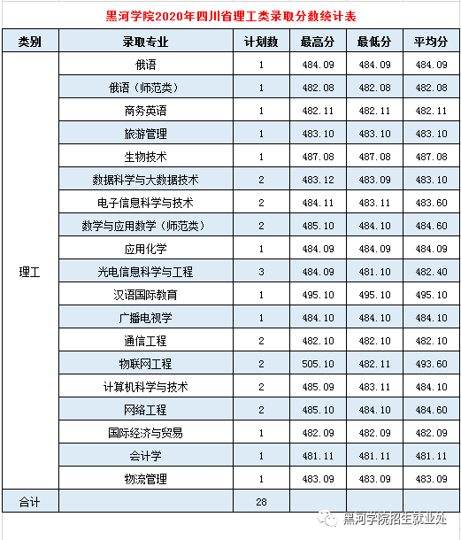 2022黑河學院錄取分數(shù)線（含2020-2021歷年）