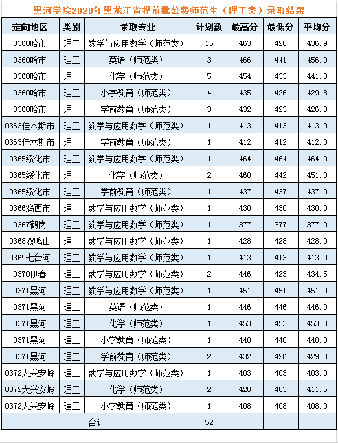 2022黑河學院錄取分數(shù)線（含2020-2021歷年）