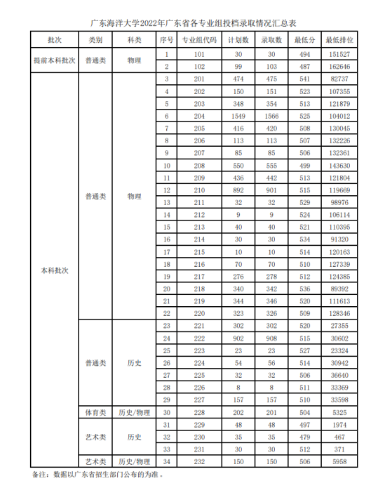 2022廣東海洋大學錄取分數(shù)線（含2020-2021歷年）