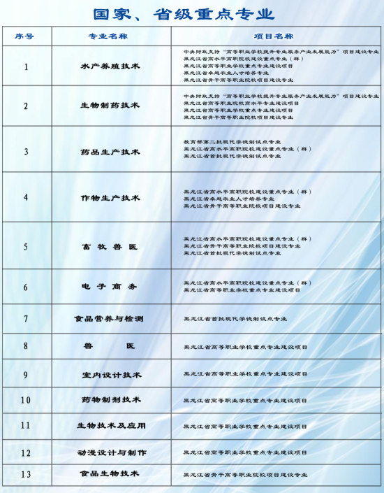 黑龍江生物科技職業(yè)學(xué)院王牌專業(yè)_最好的專業(yè)是什么