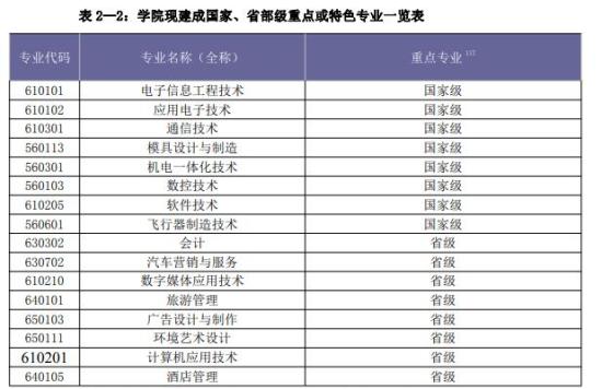 重庆航天职业技术学院王牌专业_最好的专业是什么