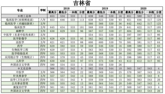 2022南方醫(yī)科大學錄取分數(shù)線（含2020-2021歷年）