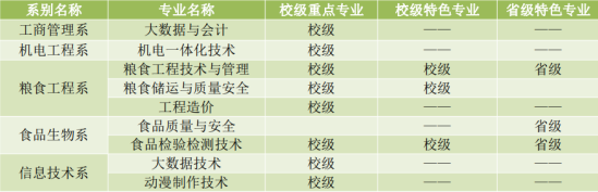 安徽粮食工程职业学院王牌专业_最好的专业是什么