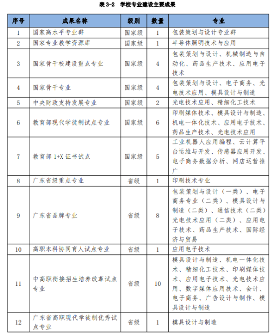 中山火炬职业技术学院王牌专业_最好的专业是什么