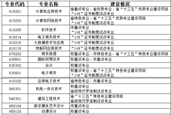 紹興職業(yè)技術學院王牌專業(yè)_最好的專業(yè)是什么