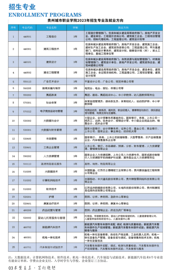 貴州城市職業(yè)學(xué)院有哪些專業(yè)？