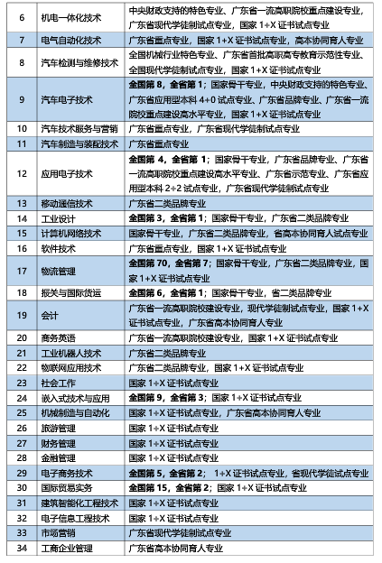 廣東機電職業(yè)技術學院王牌專業(yè)_最好的專業(yè)是什么