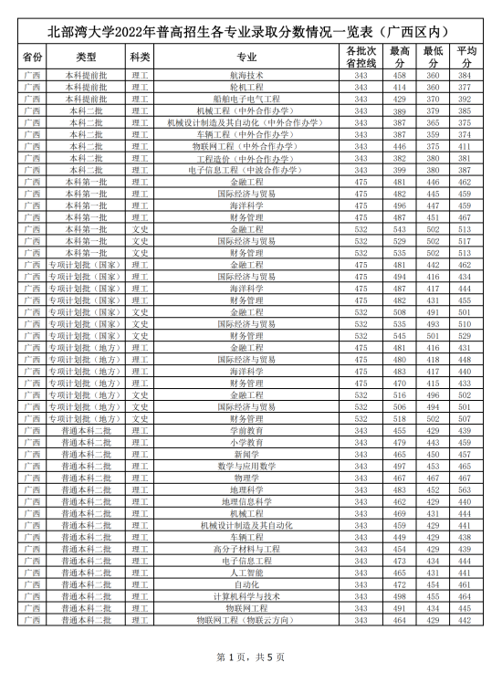 2022北部灣大學(xué)錄取分?jǐn)?shù)線(xiàn)（含2020-2021歷年）